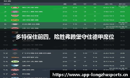多特保住前四，险胜弗赖堡守住德甲席位